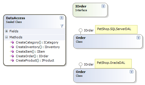 PetShop數(shù)據(jù)訪問層數(shù)中據(jù)庫訪問設(shè)計的示例分析