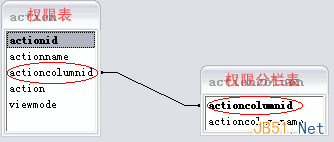 如何解決復(fù)雜系統(tǒng)中的用戶權(quán)限數(shù)據(jù)庫(kù)設(shè)計(jì)