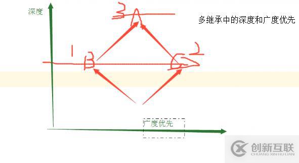 Python中面向?qū)ο笾疃葍?yōu)先和廣度優(yōu)先是什么