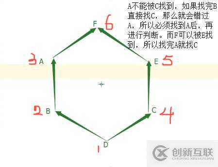 Python中面向?qū)ο笾疃葍?yōu)先和廣度優(yōu)先是什么