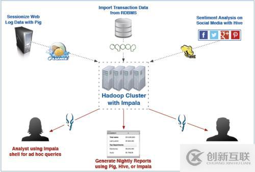 數(shù)據(jù)分析：Hive、Pig和Impala