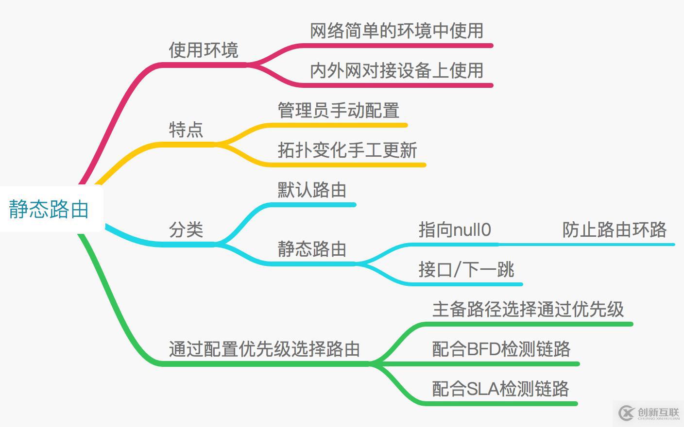 路由基礎(chǔ)（二）靜態(tài)路由