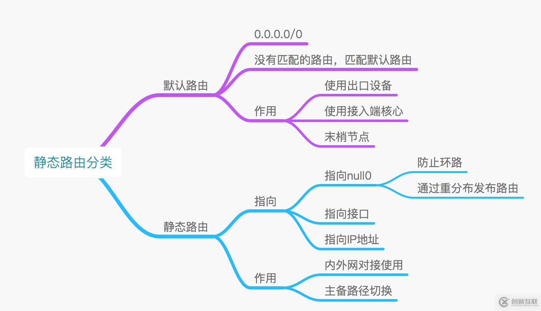 路由基礎(chǔ)（二）靜態(tài)路由