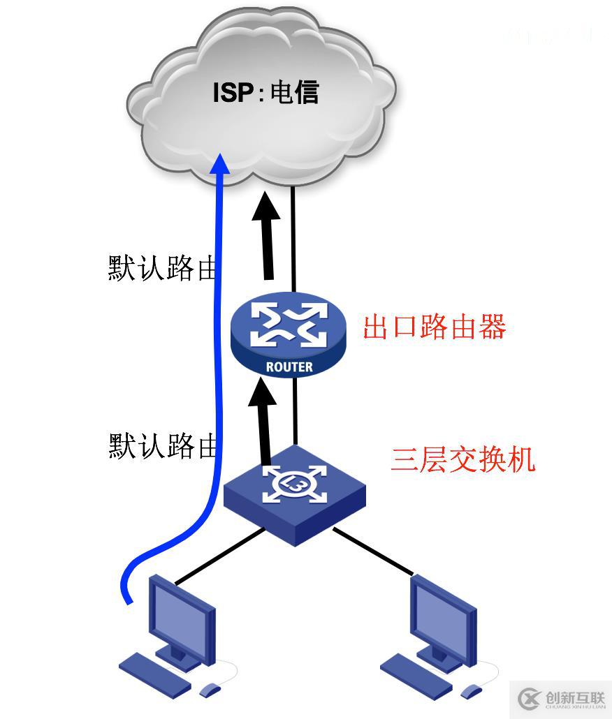 路由基礎(chǔ)（二）靜態(tài)路由