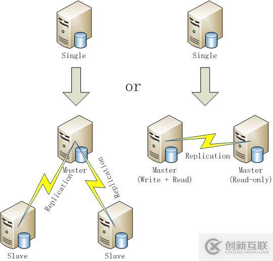 mysql的主從配置做全備份方法