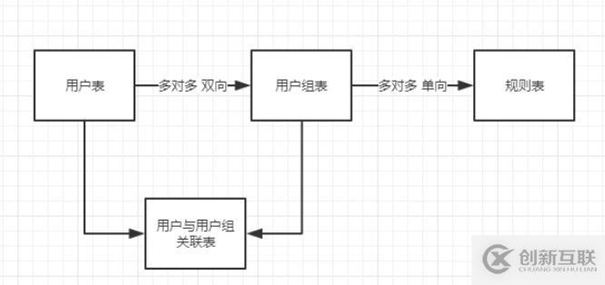 THINKPHP中AUTH權限管理的示例分析