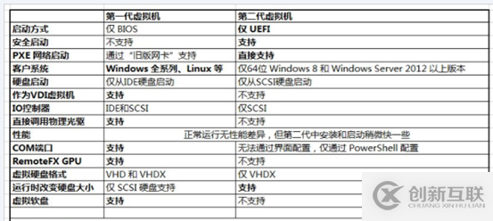 如何利用win10自帶虛擬機hyper-v安裝centos7