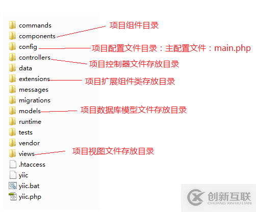 如何理解Yii目錄結(jié)構(gòu)、入口文件及路由設(shè)置