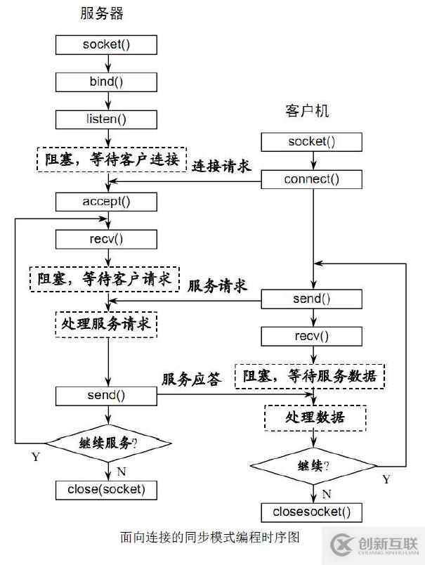 如何在php項目中使用websocket