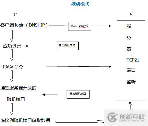 Linux系統(tǒng)服務搭建之vsftp