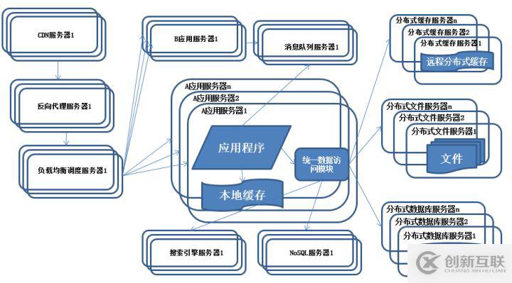 大型互聯(lián)網(wǎng)架構(gòu)的知識(shí)點(diǎn)有哪些