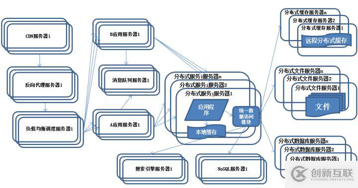 大型互聯(lián)網(wǎng)架構(gòu)的知識(shí)點(diǎn)有哪些