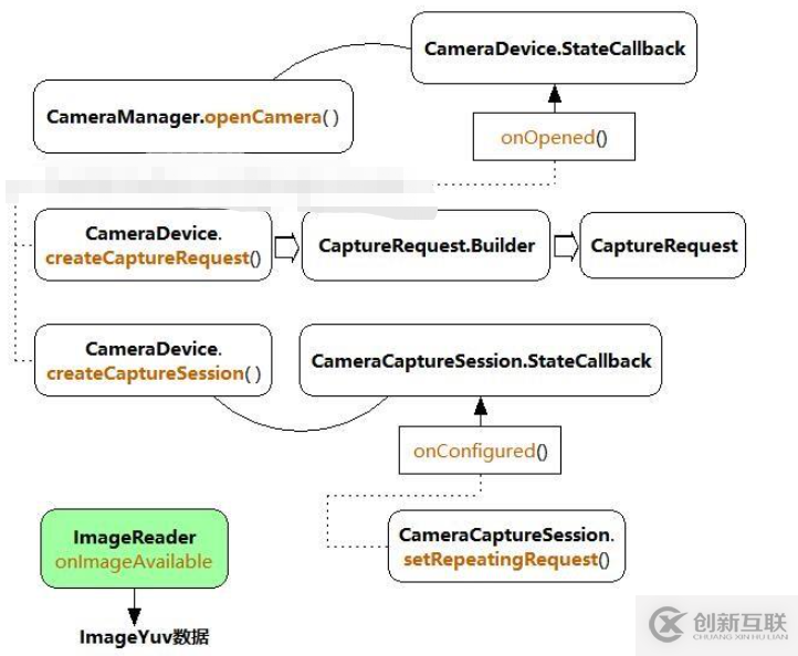 Android中怎么利用Camera2采集攝像頭原始數(shù)據(jù)