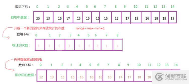 C++中如何實(shí)現(xiàn)計(jì)數(shù)排序