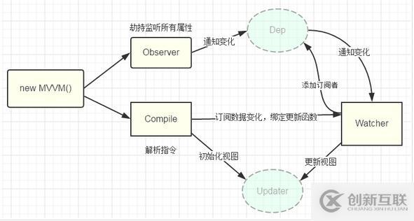 Vue如何實(shí)現(xiàn)雙向綁定MVVM