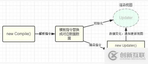 Vue如何實(shí)現(xiàn)雙向綁定MVVM