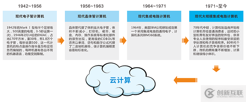 從“小型機(jī)”到“云”，邁向開(kāi)放的網(wǎng)絡(luò)轉(zhuǎn)型之路