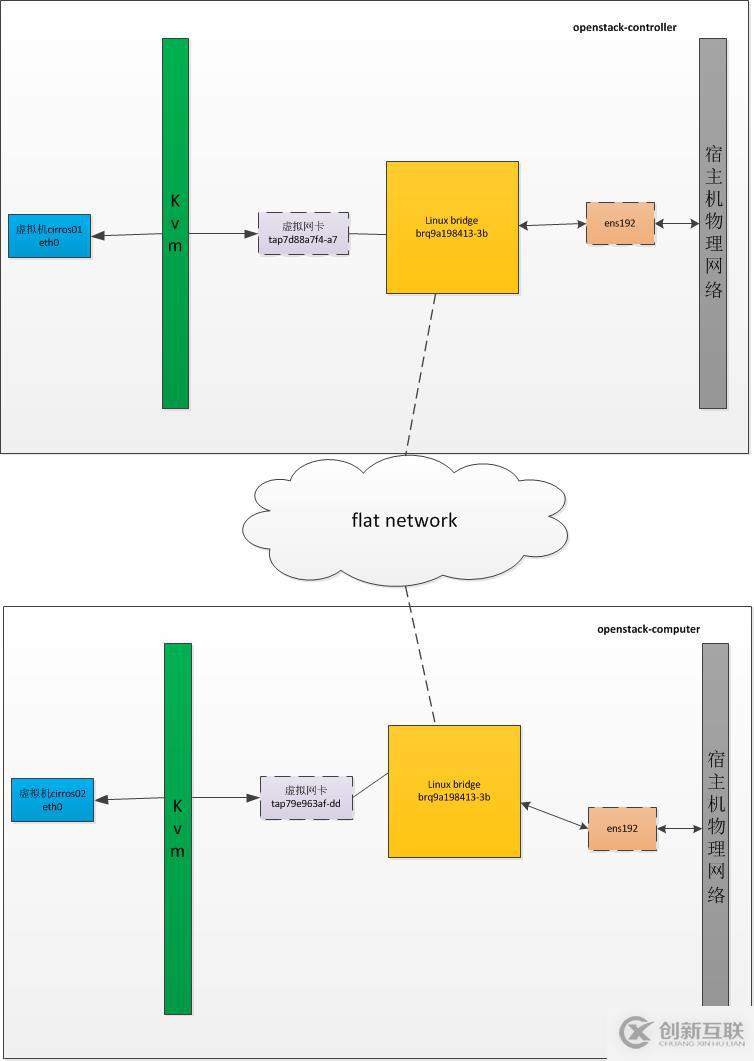 OpenStack實踐(三):Linux Bridge方式實