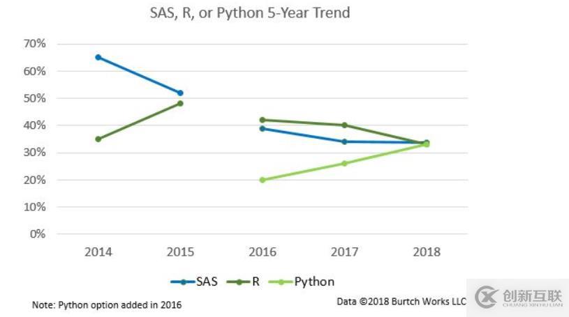 Python 打敗 R 了嗎？