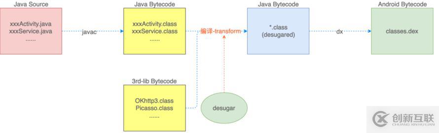 怎么在Android中兼容Java 8語法