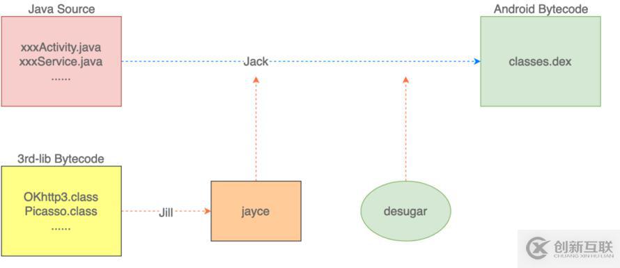 怎么在Android中兼容Java 8語法