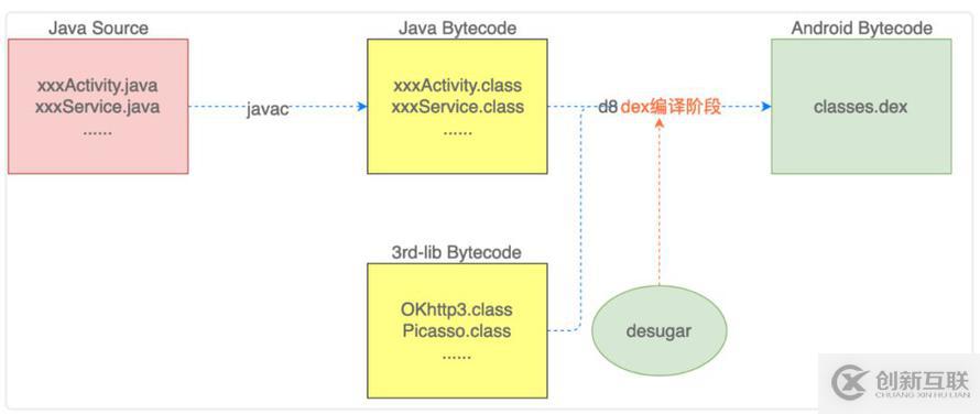 怎么在Android中兼容Java 8語法