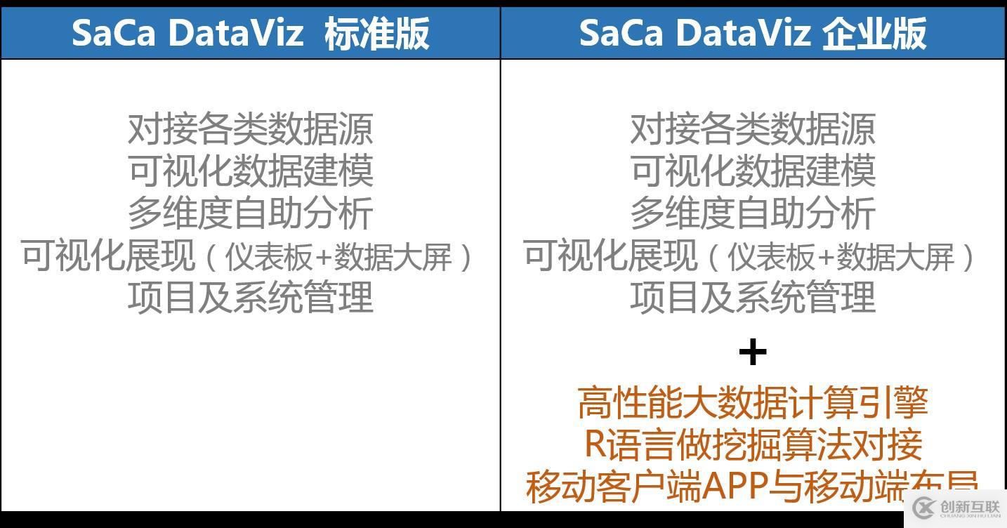 一文了解 SaCa DataViz 企業(yè)版和標(biāo)準(zhǔn)版的區(qū)別