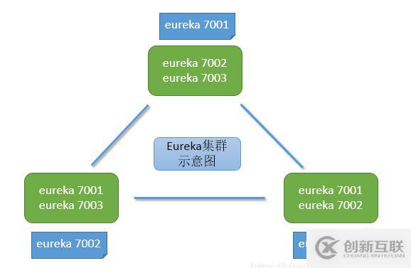 Spring Cloud中如何使用Eureka集群搭建高可用服務(wù)注冊(cè)中心