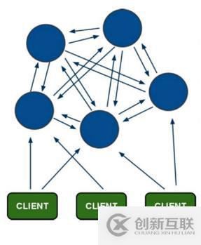 基于centos 7的Redis群集原理及配置