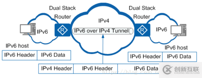 如何理解IPv6過(guò)渡技術(shù)中的隧道技術(shù)