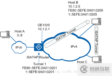 如何理解IPv6過(guò)渡技術(shù)中的隧道技術(shù)