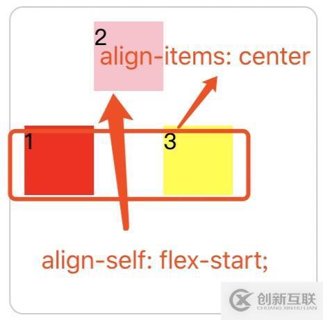 CSS中flex彈性布局布局的介紹和使用