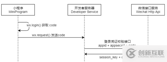 使用Golang怎么通過(guò)小程序獲取微信openid