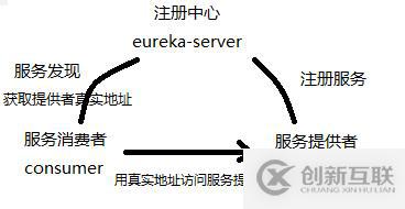 怎么在springcloud中實(shí)現(xiàn)服務(wù)注冊(cè)與發(fā)現(xiàn)