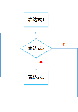 C語言中怎么實(shí)現(xiàn)for循環(huán)