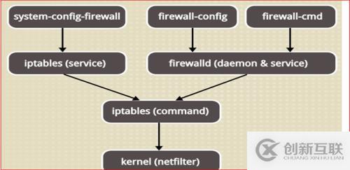 firewalld防火墻