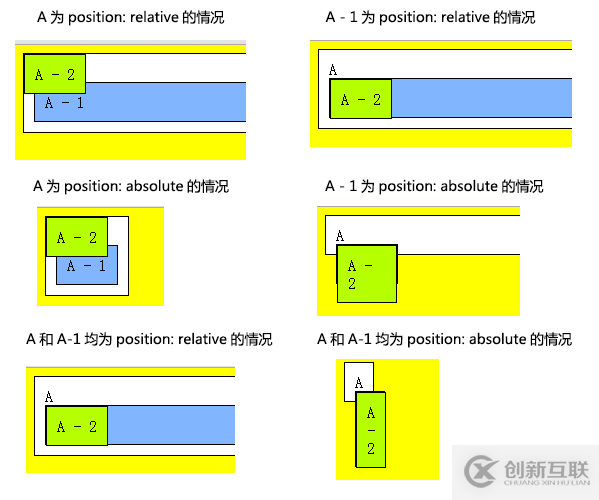 如何理解CSS中的Position和Float屬性