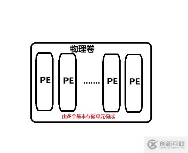 Linux磁盤管理之LVM邏輯卷怎么用