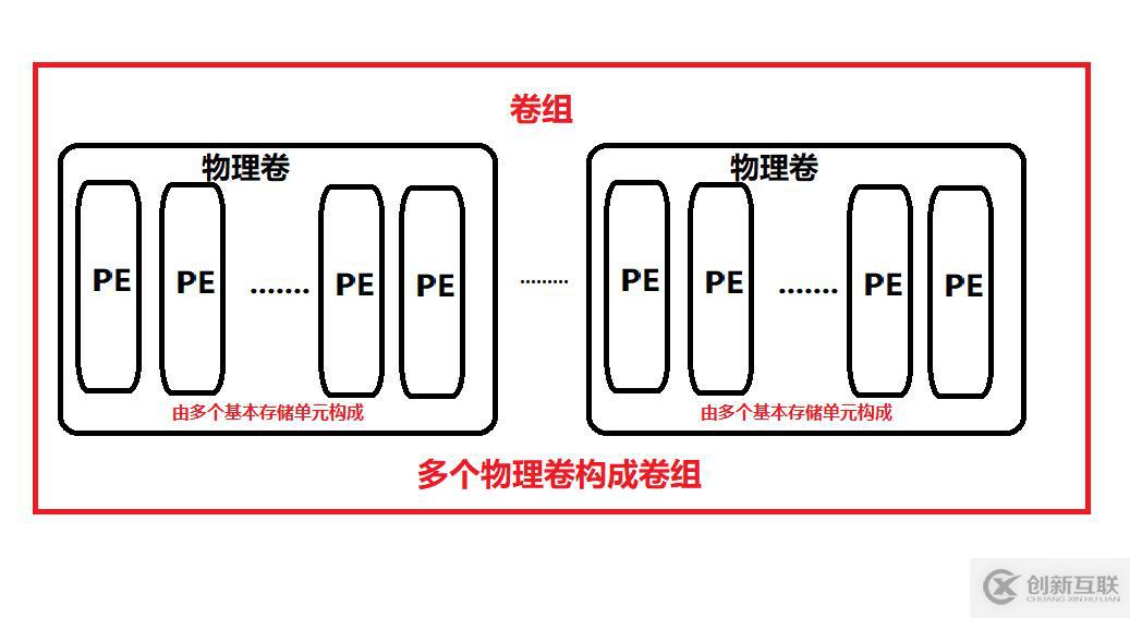 Linux磁盤管理之LVM邏輯卷怎么用