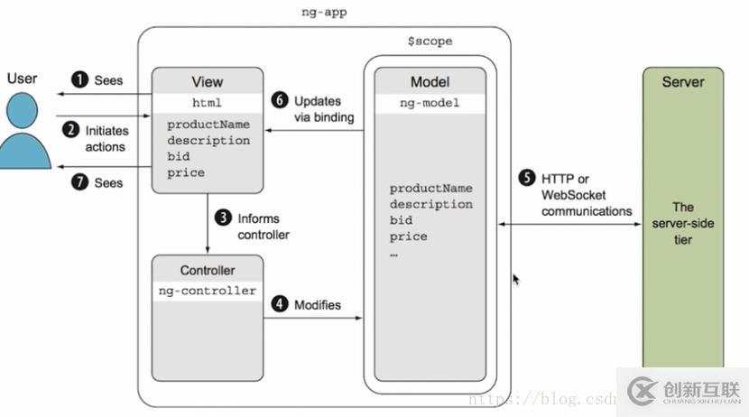 Angular與angularjs、react和vue的對比分析