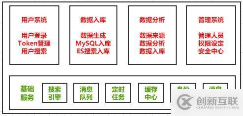 微服務架構案例(06)：通過業(yè)務、應用、技術、存儲方面，聊聊架構