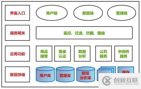 微服務架構案例(06)：通過業(yè)務、應用、技術、存儲方面，聊聊架構