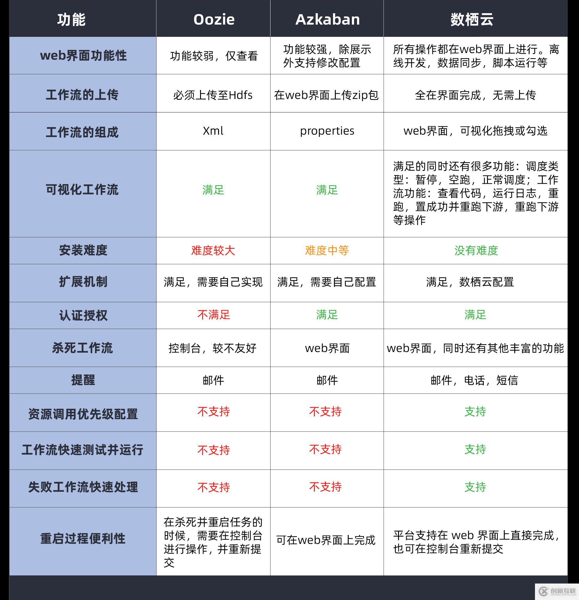 ETL調(diào)度系統(tǒng)及常見工具對比：Azkaban、Oozie、數(shù)