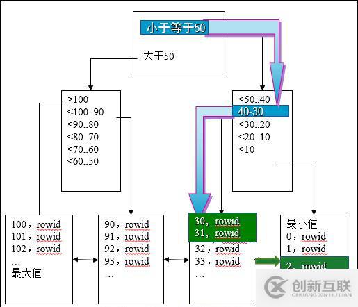 oracle系列（四）oracle事務和常用數據庫對象