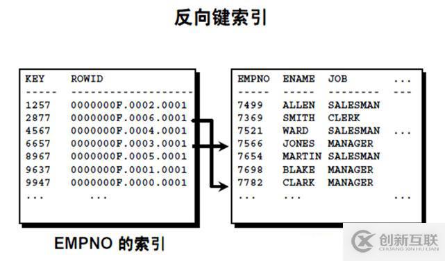 oracle系列（四）oracle事務和常用數據庫對象