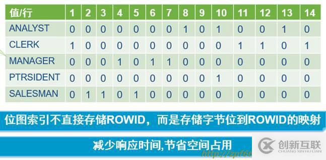 oracle系列（四）oracle事務和常用數據庫對象