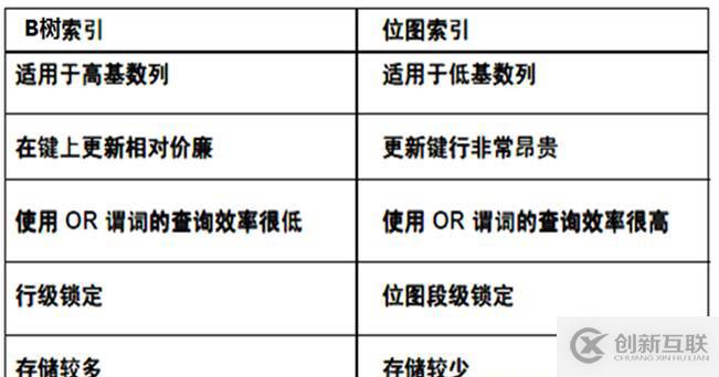 oracle系列（四）oracle事務和常用數據庫對象