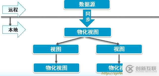 oracle系列（四）oracle事務和常用數據庫對象