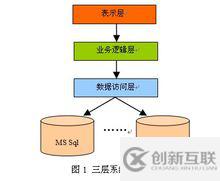 java三層架構(gòu)原理與作用小結(jié)