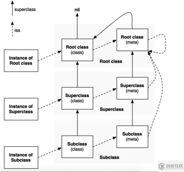 iOS中類、元類以及isa的示例分析